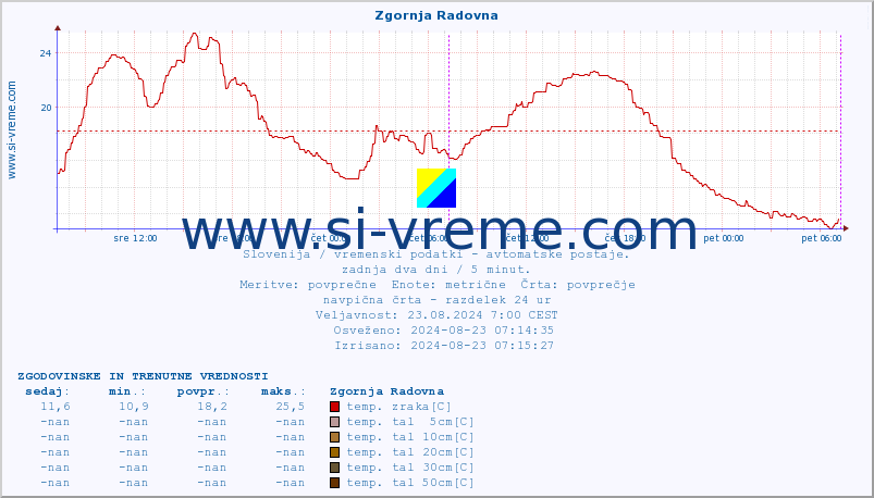 POVPREČJE :: Zgornja Radovna :: temp. zraka | vlaga | smer vetra | hitrost vetra | sunki vetra | tlak | padavine | sonce | temp. tal  5cm | temp. tal 10cm | temp. tal 20cm | temp. tal 30cm | temp. tal 50cm :: zadnja dva dni / 5 minut.