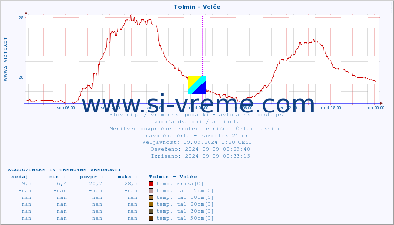 POVPREČJE :: Tolmin - Volče :: temp. zraka | vlaga | smer vetra | hitrost vetra | sunki vetra | tlak | padavine | sonce | temp. tal  5cm | temp. tal 10cm | temp. tal 20cm | temp. tal 30cm | temp. tal 50cm :: zadnja dva dni / 5 minut.