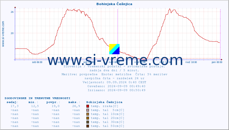 POVPREČJE :: Bohinjska Češnjica :: temp. zraka | vlaga | smer vetra | hitrost vetra | sunki vetra | tlak | padavine | sonce | temp. tal  5cm | temp. tal 10cm | temp. tal 20cm | temp. tal 30cm | temp. tal 50cm :: zadnja dva dni / 5 minut.