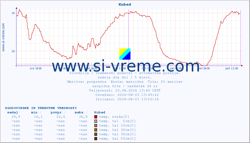 POVPREČJE :: Kubed :: temp. zraka | vlaga | smer vetra | hitrost vetra | sunki vetra | tlak | padavine | sonce | temp. tal  5cm | temp. tal 10cm | temp. tal 20cm | temp. tal 30cm | temp. tal 50cm :: zadnja dva dni / 5 minut.