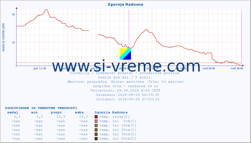 POVPREČJE :: Zgornja Radovna :: temp. zraka | vlaga | smer vetra | hitrost vetra | sunki vetra | tlak | padavine | sonce | temp. tal  5cm | temp. tal 10cm | temp. tal 20cm | temp. tal 30cm | temp. tal 50cm :: zadnja dva dni / 5 minut.