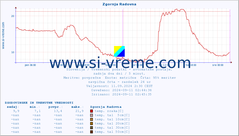 POVPREČJE :: Zgornja Radovna :: temp. zraka | vlaga | smer vetra | hitrost vetra | sunki vetra | tlak | padavine | sonce | temp. tal  5cm | temp. tal 10cm | temp. tal 20cm | temp. tal 30cm | temp. tal 50cm :: zadnja dva dni / 5 minut.