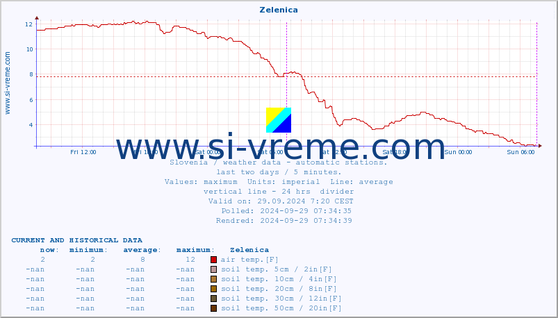  :: Zelenica :: air temp. | humi- dity | wind dir. | wind speed | wind gusts | air pressure | precipi- tation | sun strength | soil temp. 5cm / 2in | soil temp. 10cm / 4in | soil temp. 20cm / 8in | soil temp. 30cm / 12in | soil temp. 50cm / 20in :: last two days / 5 minutes.