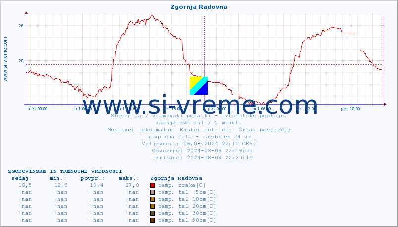 POVPREČJE :: Zgornja Radovna :: temp. zraka | vlaga | smer vetra | hitrost vetra | sunki vetra | tlak | padavine | sonce | temp. tal  5cm | temp. tal 10cm | temp. tal 20cm | temp. tal 30cm | temp. tal 50cm :: zadnja dva dni / 5 minut.