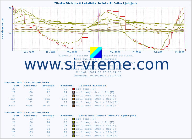  :: Ilirska Bistrica & Letališče Jožeta Pučnika Ljubljana :: air temp. | humi- dity | wind dir. | wind speed | wind gusts | air pressure | precipi- tation | sun strength | soil temp. 5cm / 2in | soil temp. 10cm / 4in | soil temp. 20cm / 8in | soil temp. 30cm / 12in | soil temp. 50cm / 20in :: last two days / 5 minutes.