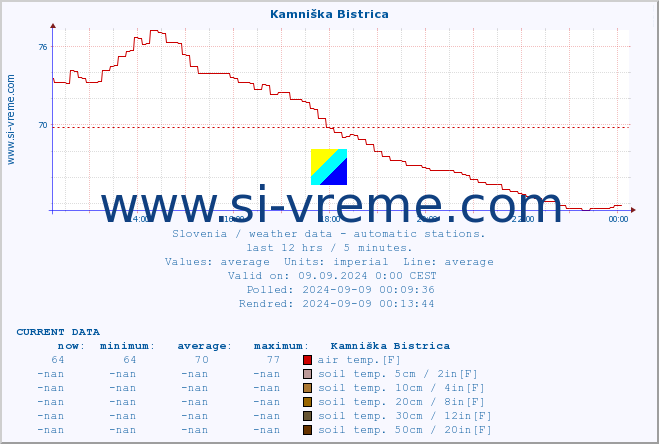  :: Kamniška Bistrica :: air temp. | humi- dity | wind dir. | wind speed | wind gusts | air pressure | precipi- tation | sun strength | soil temp. 5cm / 2in | soil temp. 10cm / 4in | soil temp. 20cm / 8in | soil temp. 30cm / 12in | soil temp. 50cm / 20in :: last day / 5 minutes.