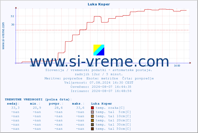 POVPREČJE :: Luka Koper :: temp. zraka | vlaga | smer vetra | hitrost vetra | sunki vetra | tlak | padavine | sonce | temp. tal  5cm | temp. tal 10cm | temp. tal 20cm | temp. tal 30cm | temp. tal 50cm :: zadnji dan / 5 minut.