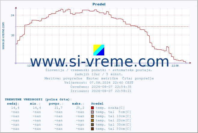 POVPREČJE :: Predel :: temp. zraka | vlaga | smer vetra | hitrost vetra | sunki vetra | tlak | padavine | sonce | temp. tal  5cm | temp. tal 10cm | temp. tal 20cm | temp. tal 30cm | temp. tal 50cm :: zadnji dan / 5 minut.