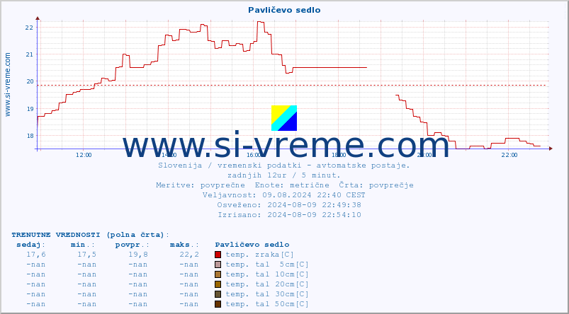 POVPREČJE :: Pavličevo sedlo :: temp. zraka | vlaga | smer vetra | hitrost vetra | sunki vetra | tlak | padavine | sonce | temp. tal  5cm | temp. tal 10cm | temp. tal 20cm | temp. tal 30cm | temp. tal 50cm :: zadnji dan / 5 minut.