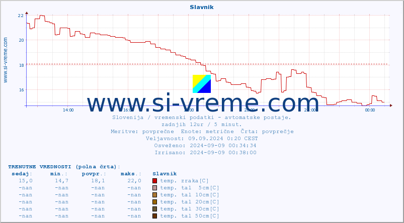 POVPREČJE :: Slavnik :: temp. zraka | vlaga | smer vetra | hitrost vetra | sunki vetra | tlak | padavine | sonce | temp. tal  5cm | temp. tal 10cm | temp. tal 20cm | temp. tal 30cm | temp. tal 50cm :: zadnji dan / 5 minut.