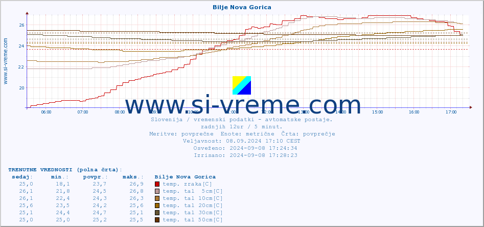 POVPREČJE :: Bilje Nova Gorica :: temp. zraka | vlaga | smer vetra | hitrost vetra | sunki vetra | tlak | padavine | sonce | temp. tal  5cm | temp. tal 10cm | temp. tal 20cm | temp. tal 30cm | temp. tal 50cm :: zadnji dan / 5 minut.