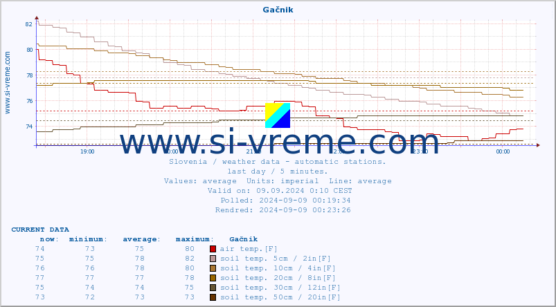  :: Gačnik :: air temp. | humi- dity | wind dir. | wind speed | wind gusts | air pressure | precipi- tation | sun strength | soil temp. 5cm / 2in | soil temp. 10cm / 4in | soil temp. 20cm / 8in | soil temp. 30cm / 12in | soil temp. 50cm / 20in :: last day / 5 minutes.