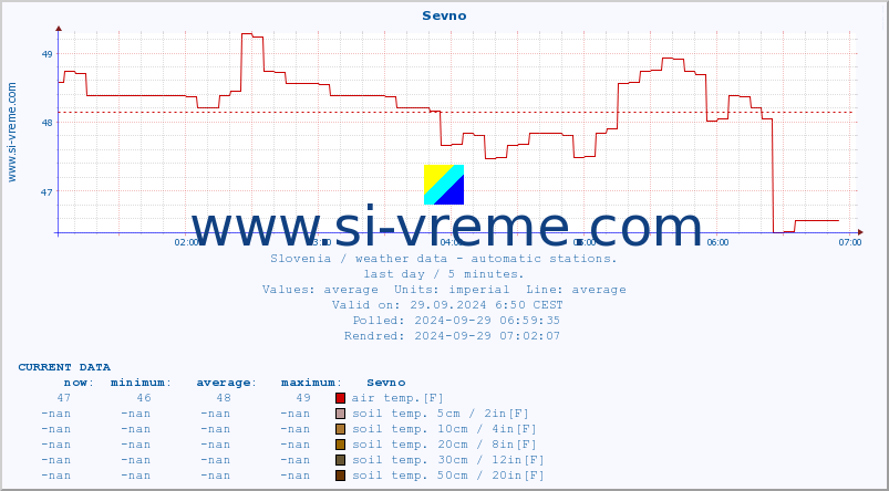  :: Sevno :: air temp. | humi- dity | wind dir. | wind speed | wind gusts | air pressure | precipi- tation | sun strength | soil temp. 5cm / 2in | soil temp. 10cm / 4in | soil temp. 20cm / 8in | soil temp. 30cm / 12in | soil temp. 50cm / 20in :: last day / 5 minutes.