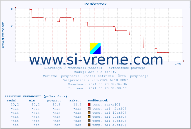 POVPREČJE :: Podčetrtek :: temp. zraka | vlaga | smer vetra | hitrost vetra | sunki vetra | tlak | padavine | sonce | temp. tal  5cm | temp. tal 10cm | temp. tal 20cm | temp. tal 30cm | temp. tal 50cm :: zadnji dan / 5 minut.