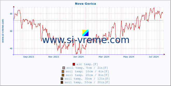  :: Nova Gorica :: air temp. | humi- dity | wind dir. | wind speed | wind gusts | air pressure | precipi- tation | sun strength | soil temp. 5cm / 2in | soil temp. 10cm / 4in | soil temp. 20cm / 8in | soil temp. 30cm / 12in | soil temp. 50cm / 20in :: last year / one day.