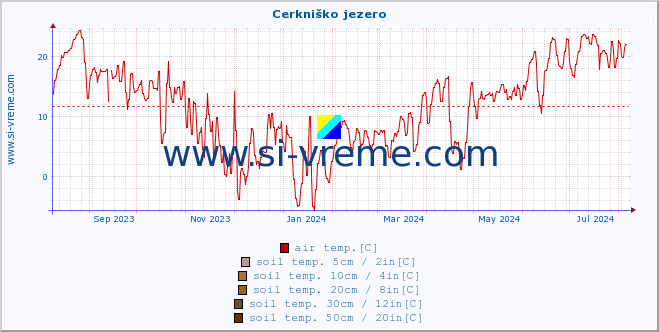  :: Cerkniško jezero :: air temp. | humi- dity | wind dir. | wind speed | wind gusts | air pressure | precipi- tation | sun strength | soil temp. 5cm / 2in | soil temp. 10cm / 4in | soil temp. 20cm / 8in | soil temp. 30cm / 12in | soil temp. 50cm / 20in :: last year / one day.