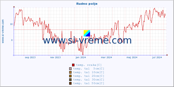 POVPREČJE :: Rudno polje :: temp. zraka | vlaga | smer vetra | hitrost vetra | sunki vetra | tlak | padavine | sonce | temp. tal  5cm | temp. tal 10cm | temp. tal 20cm | temp. tal 30cm | temp. tal 50cm :: zadnje leto / en dan.