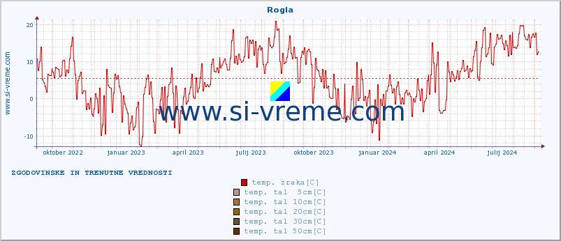 POVPREČJE :: Rogla :: temp. zraka | vlaga | smer vetra | hitrost vetra | sunki vetra | tlak | padavine | sonce | temp. tal  5cm | temp. tal 10cm | temp. tal 20cm | temp. tal 30cm | temp. tal 50cm :: zadnji dve leti / en dan.