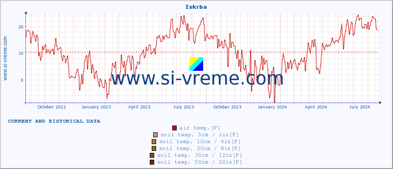  :: Iskrba :: air temp. | humi- dity | wind dir. | wind speed | wind gusts | air pressure | precipi- tation | sun strength | soil temp. 5cm / 2in | soil temp. 10cm / 4in | soil temp. 20cm / 8in | soil temp. 30cm / 12in | soil temp. 50cm / 20in :: last two years / one day.