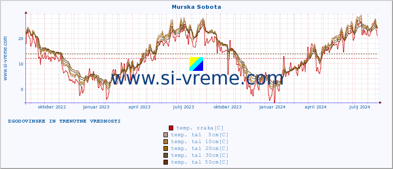 POVPREČJE :: Murska Sobota :: temp. zraka | vlaga | smer vetra | hitrost vetra | sunki vetra | tlak | padavine | sonce | temp. tal  5cm | temp. tal 10cm | temp. tal 20cm | temp. tal 30cm | temp. tal 50cm :: zadnji dve leti / en dan.