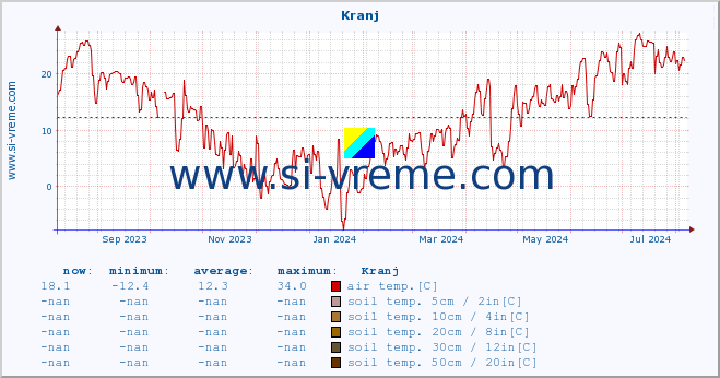  :: Kranj :: air temp. | humi- dity | wind dir. | wind speed | wind gusts | air pressure | precipi- tation | sun strength | soil temp. 5cm / 2in | soil temp. 10cm / 4in | soil temp. 20cm / 8in | soil temp. 30cm / 12in | soil temp. 50cm / 20in :: last year / one day.