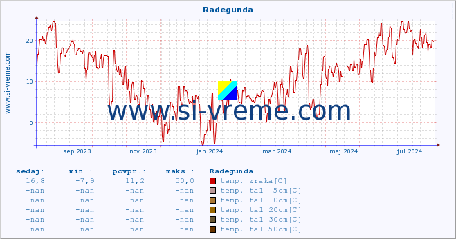 POVPREČJE :: Radegunda :: temp. zraka | vlaga | smer vetra | hitrost vetra | sunki vetra | tlak | padavine | sonce | temp. tal  5cm | temp. tal 10cm | temp. tal 20cm | temp. tal 30cm | temp. tal 50cm :: zadnje leto / en dan.