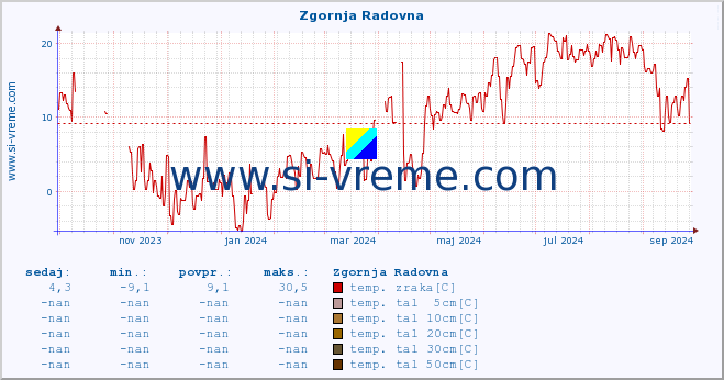 POVPREČJE :: Zgornja Radovna :: temp. zraka | vlaga | smer vetra | hitrost vetra | sunki vetra | tlak | padavine | sonce | temp. tal  5cm | temp. tal 10cm | temp. tal 20cm | temp. tal 30cm | temp. tal 50cm :: zadnje leto / en dan.