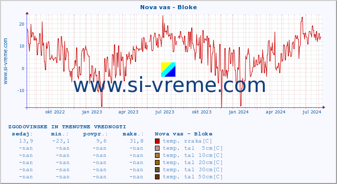 POVPREČJE :: Nova vas - Bloke :: temp. zraka | vlaga | smer vetra | hitrost vetra | sunki vetra | tlak | padavine | sonce | temp. tal  5cm | temp. tal 10cm | temp. tal 20cm | temp. tal 30cm | temp. tal 50cm :: zadnji dve leti / en dan.