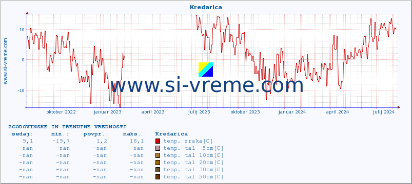 POVPREČJE :: Kredarica :: temp. zraka | vlaga | smer vetra | hitrost vetra | sunki vetra | tlak | padavine | sonce | temp. tal  5cm | temp. tal 10cm | temp. tal 20cm | temp. tal 30cm | temp. tal 50cm :: zadnji dve leti / en dan.