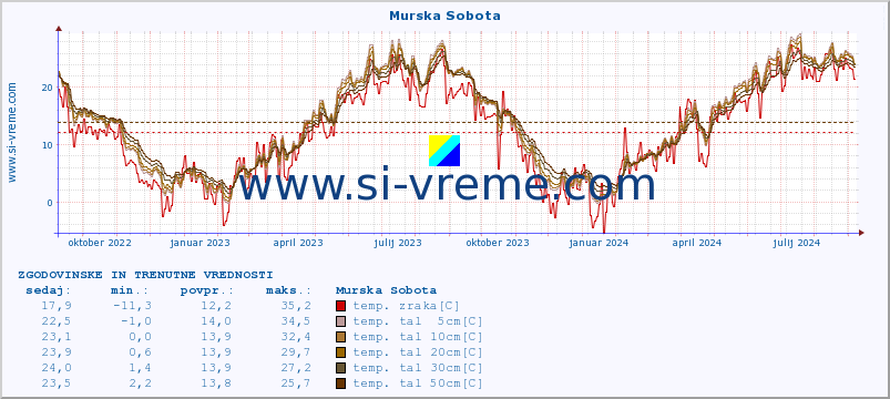 POVPREČJE :: Murska Sobota :: temp. zraka | vlaga | smer vetra | hitrost vetra | sunki vetra | tlak | padavine | sonce | temp. tal  5cm | temp. tal 10cm | temp. tal 20cm | temp. tal 30cm | temp. tal 50cm :: zadnji dve leti / en dan.