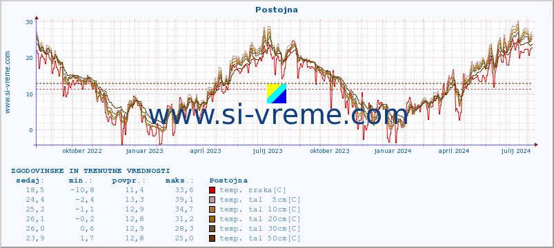 POVPREČJE :: Postojna :: temp. zraka | vlaga | smer vetra | hitrost vetra | sunki vetra | tlak | padavine | sonce | temp. tal  5cm | temp. tal 10cm | temp. tal 20cm | temp. tal 30cm | temp. tal 50cm :: zadnji dve leti / en dan.