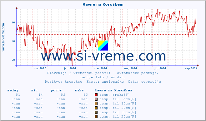 POVPREČJE :: Ravne na Koroškem :: temp. zraka | vlaga | smer vetra | hitrost vetra | sunki vetra | tlak | padavine | sonce | temp. tal  5cm | temp. tal 10cm | temp. tal 20cm | temp. tal 30cm | temp. tal 50cm :: zadnje leto / en dan.