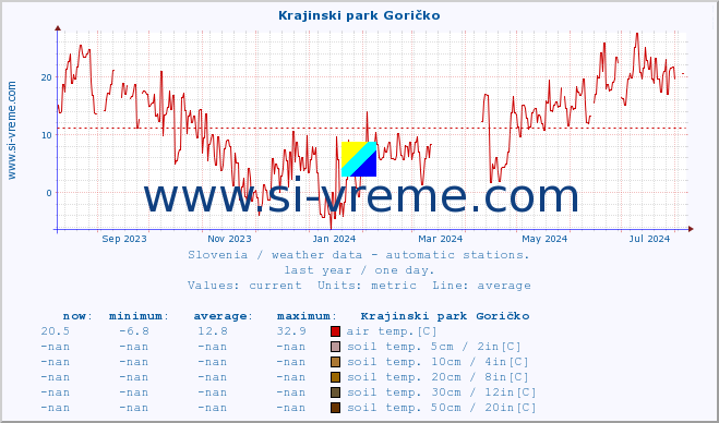  :: Krajinski park Goričko :: air temp. | humi- dity | wind dir. | wind speed | wind gusts | air pressure | precipi- tation | sun strength | soil temp. 5cm / 2in | soil temp. 10cm / 4in | soil temp. 20cm / 8in | soil temp. 30cm / 12in | soil temp. 50cm / 20in :: last year / one day.