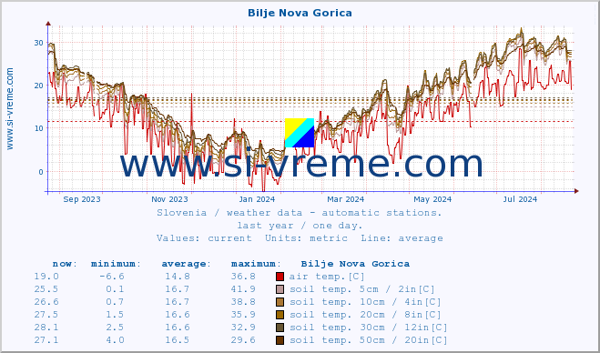  :: Bilje Nova Gorica :: air temp. | humi- dity | wind dir. | wind speed | wind gusts | air pressure | precipi- tation | sun strength | soil temp. 5cm / 2in | soil temp. 10cm / 4in | soil temp. 20cm / 8in | soil temp. 30cm / 12in | soil temp. 50cm / 20in :: last year / one day.