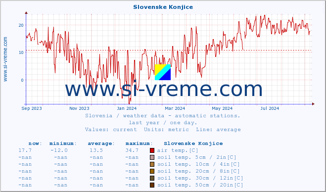  :: Slovenske Konjice :: air temp. | humi- dity | wind dir. | wind speed | wind gusts | air pressure | precipi- tation | sun strength | soil temp. 5cm / 2in | soil temp. 10cm / 4in | soil temp. 20cm / 8in | soil temp. 30cm / 12in | soil temp. 50cm / 20in :: last year / one day.