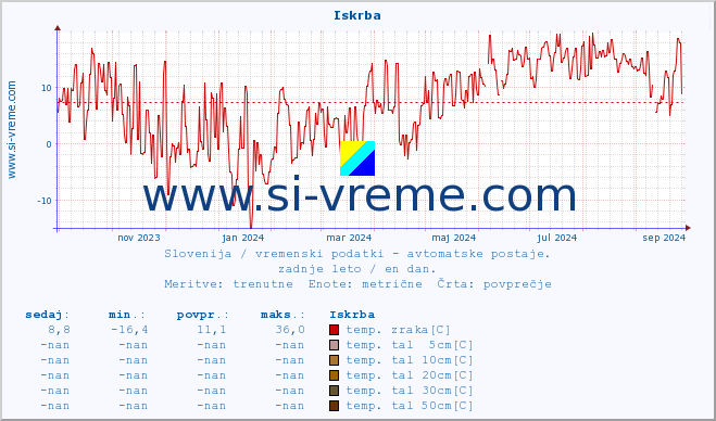 POVPREČJE :: Iskrba :: temp. zraka | vlaga | smer vetra | hitrost vetra | sunki vetra | tlak | padavine | sonce | temp. tal  5cm | temp. tal 10cm | temp. tal 20cm | temp. tal 30cm | temp. tal 50cm :: zadnje leto / en dan.