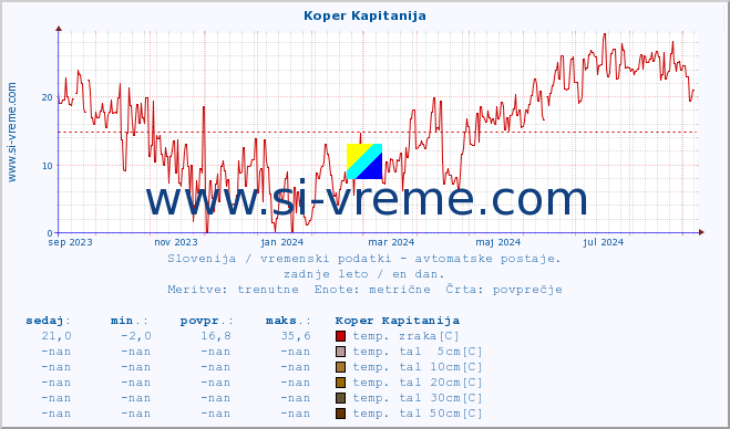 POVPREČJE :: Koper Kapitanija :: temp. zraka | vlaga | smer vetra | hitrost vetra | sunki vetra | tlak | padavine | sonce | temp. tal  5cm | temp. tal 10cm | temp. tal 20cm | temp. tal 30cm | temp. tal 50cm :: zadnje leto / en dan.