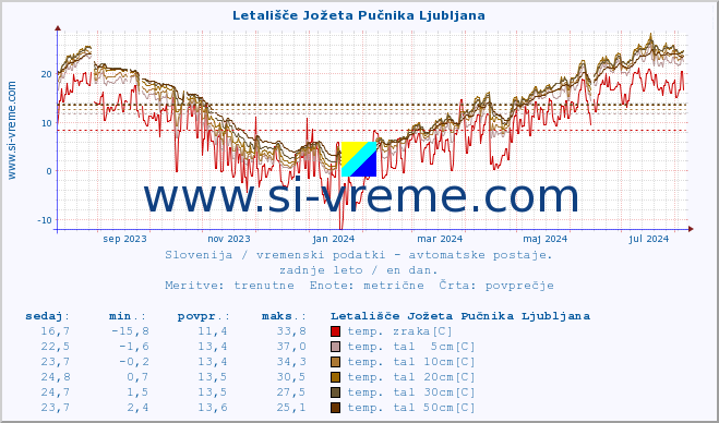 POVPREČJE :: Letališče Jožeta Pučnika Ljubljana :: temp. zraka | vlaga | smer vetra | hitrost vetra | sunki vetra | tlak | padavine | sonce | temp. tal  5cm | temp. tal 10cm | temp. tal 20cm | temp. tal 30cm | temp. tal 50cm :: zadnje leto / en dan.