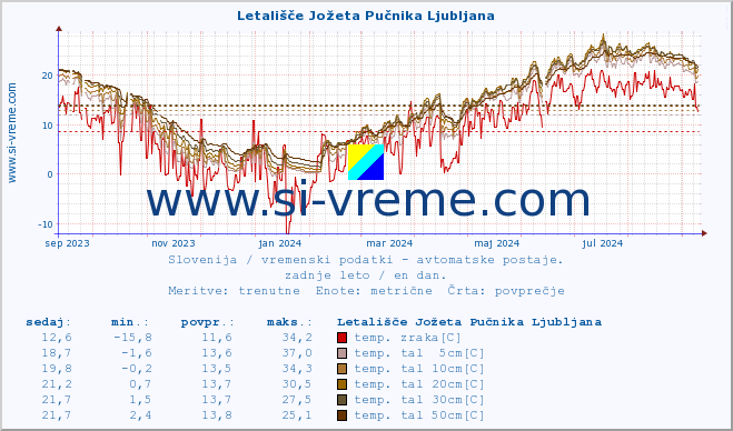 POVPREČJE :: Letališče Jožeta Pučnika Ljubljana :: temp. zraka | vlaga | smer vetra | hitrost vetra | sunki vetra | tlak | padavine | sonce | temp. tal  5cm | temp. tal 10cm | temp. tal 20cm | temp. tal 30cm | temp. tal 50cm :: zadnje leto / en dan.