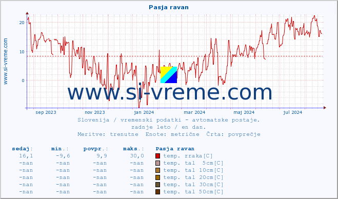 POVPREČJE :: Pasja ravan :: temp. zraka | vlaga | smer vetra | hitrost vetra | sunki vetra | tlak | padavine | sonce | temp. tal  5cm | temp. tal 10cm | temp. tal 20cm | temp. tal 30cm | temp. tal 50cm :: zadnje leto / en dan.