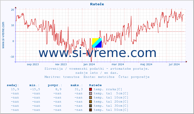 POVPREČJE :: Rateče :: temp. zraka | vlaga | smer vetra | hitrost vetra | sunki vetra | tlak | padavine | sonce | temp. tal  5cm | temp. tal 10cm | temp. tal 20cm | temp. tal 30cm | temp. tal 50cm :: zadnje leto / en dan.