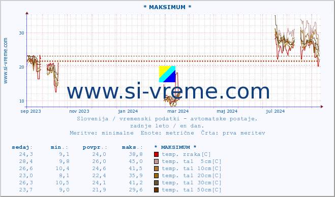 POVPREČJE :: * MAKSIMUM * :: temp. zraka | vlaga | smer vetra | hitrost vetra | sunki vetra | tlak | padavine | sonce | temp. tal  5cm | temp. tal 10cm | temp. tal 20cm | temp. tal 30cm | temp. tal 50cm :: zadnje leto / en dan.