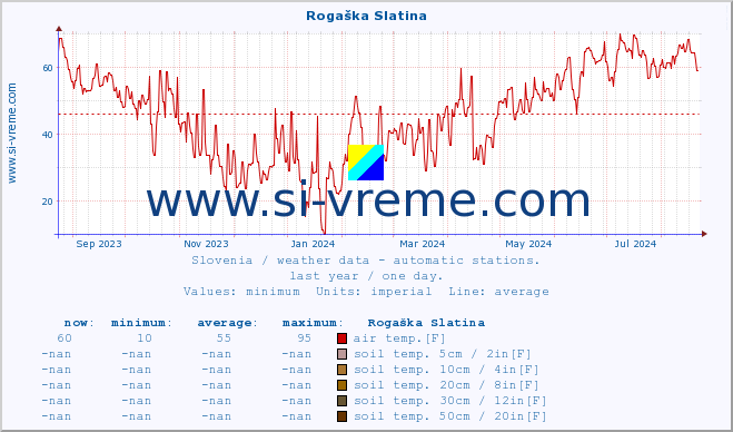  :: Rogaška Slatina :: air temp. | humi- dity | wind dir. | wind speed | wind gusts | air pressure | precipi- tation | sun strength | soil temp. 5cm / 2in | soil temp. 10cm / 4in | soil temp. 20cm / 8in | soil temp. 30cm / 12in | soil temp. 50cm / 20in :: last year / one day.