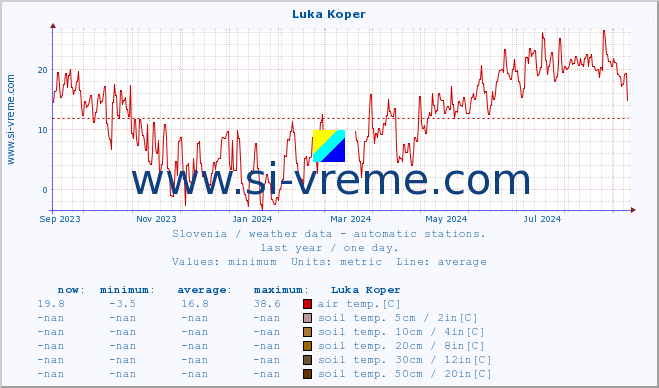  :: Luka Koper :: air temp. | humi- dity | wind dir. | wind speed | wind gusts | air pressure | precipi- tation | sun strength | soil temp. 5cm / 2in | soil temp. 10cm / 4in | soil temp. 20cm / 8in | soil temp. 30cm / 12in | soil temp. 50cm / 20in :: last year / one day.