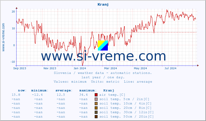  :: Kranj :: air temp. | humi- dity | wind dir. | wind speed | wind gusts | air pressure | precipi- tation | sun strength | soil temp. 5cm / 2in | soil temp. 10cm / 4in | soil temp. 20cm / 8in | soil temp. 30cm / 12in | soil temp. 50cm / 20in :: last year / one day.