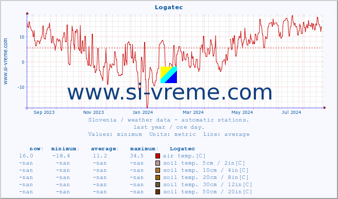  :: Logatec :: air temp. | humi- dity | wind dir. | wind speed | wind gusts | air pressure | precipi- tation | sun strength | soil temp. 5cm / 2in | soil temp. 10cm / 4in | soil temp. 20cm / 8in | soil temp. 30cm / 12in | soil temp. 50cm / 20in :: last year / one day.