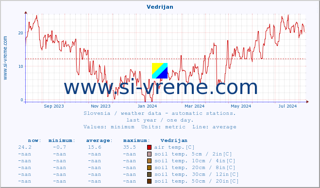  :: Vedrijan :: air temp. | humi- dity | wind dir. | wind speed | wind gusts | air pressure | precipi- tation | sun strength | soil temp. 5cm / 2in | soil temp. 10cm / 4in | soil temp. 20cm / 8in | soil temp. 30cm / 12in | soil temp. 50cm / 20in :: last year / one day.