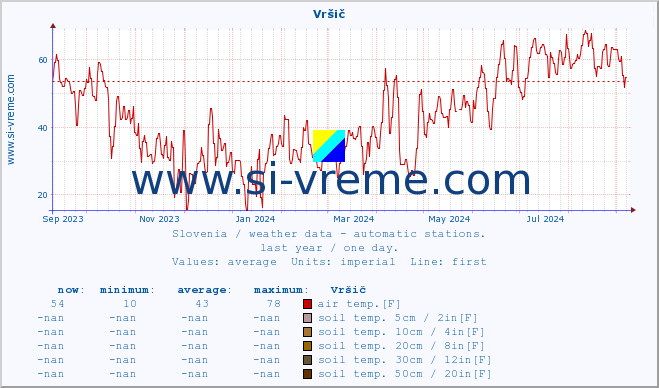  :: Vršič :: air temp. | humi- dity | wind dir. | wind speed | wind gusts | air pressure | precipi- tation | sun strength | soil temp. 5cm / 2in | soil temp. 10cm / 4in | soil temp. 20cm / 8in | soil temp. 30cm / 12in | soil temp. 50cm / 20in :: last year / one day.