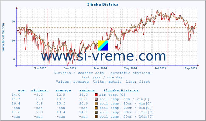  :: Ilirska Bistrica :: air temp. | humi- dity | wind dir. | wind speed | wind gusts | air pressure | precipi- tation | sun strength | soil temp. 5cm / 2in | soil temp. 10cm / 4in | soil temp. 20cm / 8in | soil temp. 30cm / 12in | soil temp. 50cm / 20in :: last year / one day.