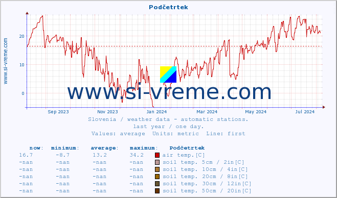  :: Podčetrtek :: air temp. | humi- dity | wind dir. | wind speed | wind gusts | air pressure | precipi- tation | sun strength | soil temp. 5cm / 2in | soil temp. 10cm / 4in | soil temp. 20cm / 8in | soil temp. 30cm / 12in | soil temp. 50cm / 20in :: last year / one day.